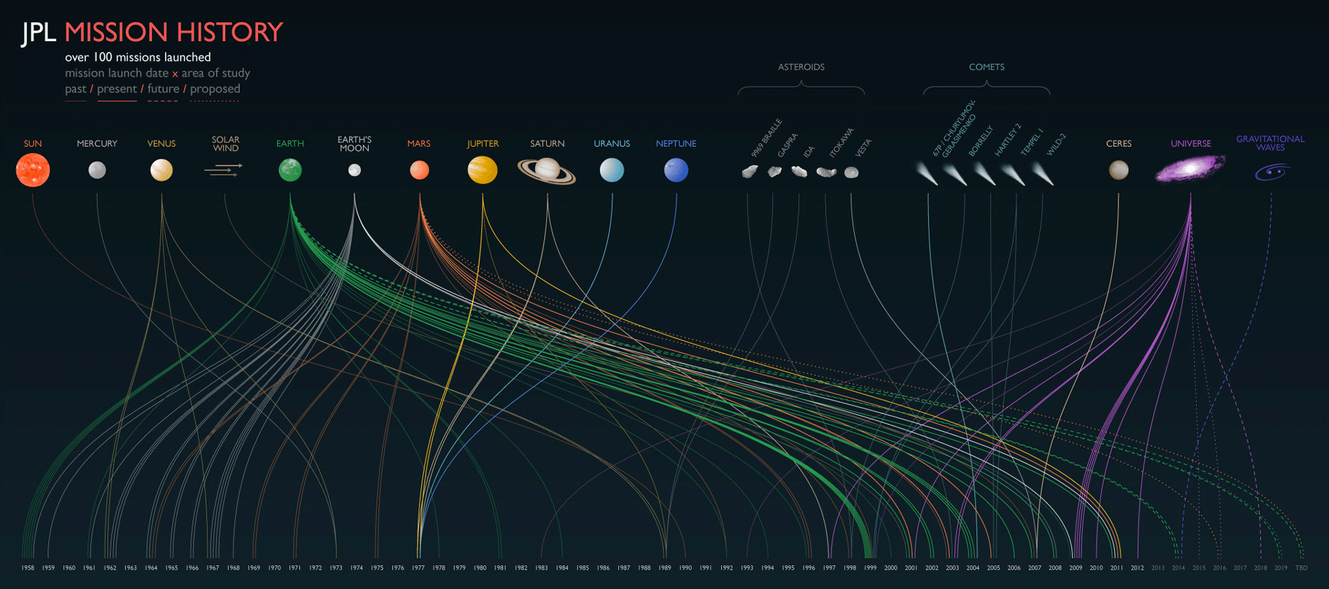 JPL Mission History